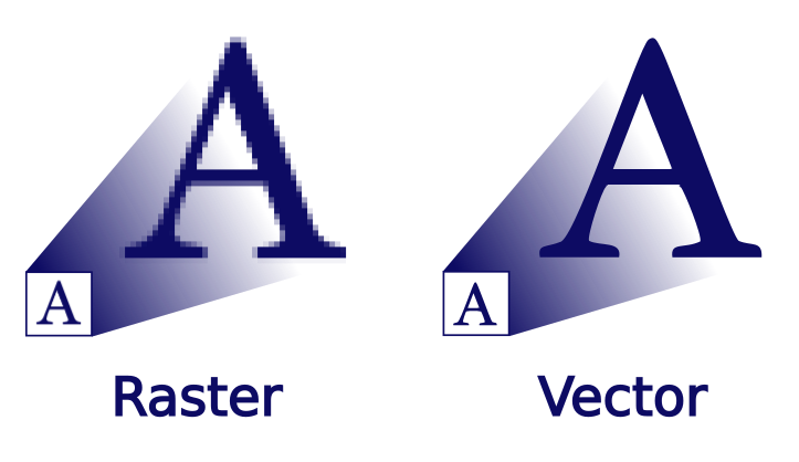 The letter A, in raster format on the left and in vector format on the right. Zooming on the image, the vector version stays razor-sharp